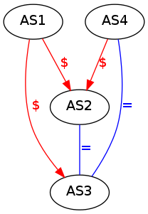 digraph foo {
   randkir=LR;
   AS1 -> AS3 [label=<<font color="red">$</font>>, color=red];
   AS1 -> AS2 [label=<<font color="red">$</font>>, color=red];
   AS2 -> AS3 [dir=none,label=<<font color="blue">=</font>>, color=blue];
   AS4 -> AS2 [label=<<font color="red">$</font>>, color=red];
   AS4 -> AS3 [dir=none,label=<<font color="blue">=</font>>, color=blue];
}