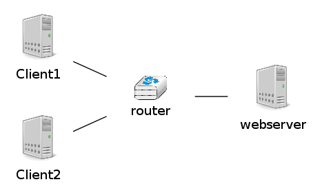 graph foo {
   rankdir=LR;
   client1 [color=white, shape=box label=<<TABLE border="0" cellborder="0">
                    <TR><TD width="45" height="60" fixedsize="true"><IMG SRC="icons/host.png" scale="true"/></TD></TR><TR><td>Client1</td></TR>
           </TABLE>>];
   client2 [color=white, shape=box label=<<TABLE border="0" cellborder="0">
                    <TR><TD width="45" height="60" fixedsize="true"><IMG SRC="icons/host.png" scale="true"/></TD></TR><TR><td>Client2</td></TR>
           </TABLE>>];
   webserver [color=white, shape=box label=<<TABLE border="0" cellborder="0">
                    <TR><TD width="45" height="60" fixedsize="true"><IMG SRC="icons/host.png" scale="true"/></TD></TR><TR><td>webserver</td></TR>
           </TABLE>>];
   router[shape=box, color=white, label=<<TABLE border="0" cellborder="0">
                    <TR><TD width="75" height="30" fixedsize="true"><IMG SRC="icons/router.png" scale="true"/></TD></TR><TR><td>router</td></TR>
           </TABLE>>];
   client1--router;
   client2--router;
   router--webserver;
}