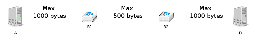 graph foo {
 rankdir=LR;
 node [fontsize="10"];
 ranksep="0.2";
   A [color=white, shape=box label=<<TABLE border="0" cellborder="0">
                    <TR><TD width="45" height="60" fixedsize="true"><IMG SRC="icons/host.png" scale="true"/></TD></TR><TR><td>A</td></TR>
           </TABLE>>];
   B [color=white, shape=box label=<<TABLE border="0" cellborder="0">
                    <TR><TD width="45" height="60" fixedsize="true"><IMG SRC="icons/host.png" scale="true"/></TD></TR><TR><td>B</td></TR>
           </TABLE>>];
   R1[shape=box, color=white, label=<<TABLE border="0" cellborder="0">
                    <TR><TD width="75" height="30" fixedsize="true"><IMG SRC="icons/router.png" scale="true"/></TD></TR><TR><td>R1</td></TR>
           </TABLE>>];
   R2[shape=box, color=white, label=<<TABLE border="0" cellborder="0">
                    <TR><TD width="75" height="30" fixedsize="true"><IMG SRC="icons/router.png" scale="true"/></TD></TR><TR><td>R2</td></TR>
           </TABLE>>];
   A--R1 [label="Max.\n1000 bytes"] ;
   R1--R2 [label="Max.\n500 bytes"] ;
   R2--B [label="Max.\n1000 bytes"] ;

}