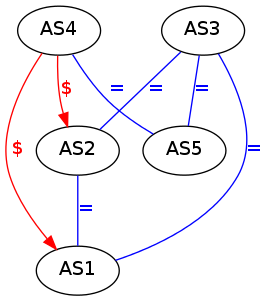 digraph foo {
  randkir=LR;
  AS4 -> AS1 [label=<<font color="red">$</font>>, color=red];
  AS4 -> AS2 [label=<<font color="red">$</font>>, color=red];
  AS3 -> AS2 [dir=none,label=<<font color="blue">=</font>>, color=blue];
  AS2 -> AS1 [dir=none,label=<<font color="blue">=</font>>, color=blue];
  AS3 -> AS1 [dir=none,label=<<font color="blue">=</font>>, color=blue];
  AS3 -> AS5 [dir=none,label=<<font color="blue">=</font>>, color=blue];
  AS4 -> AS5 [dir=none,label=<<font color="blue">=</font>>, color=blue];
  }