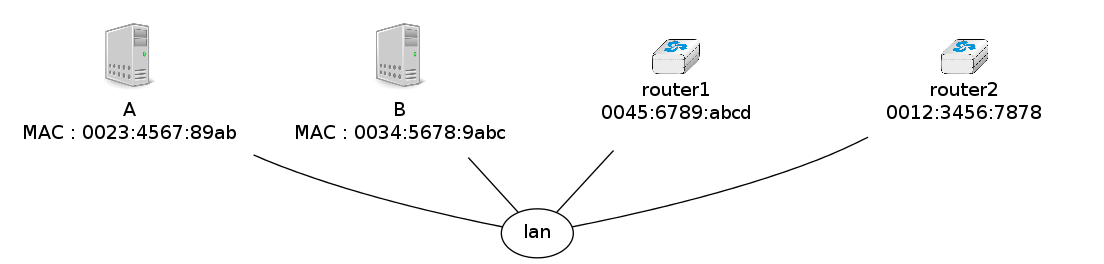 graph foo {
   randkir=LR;
   lan;
   A [color=white, shape=box label=<<TABLE border="0" cellborder="0">
                    <TR><TD width="45" height="60" fixedsize="true"><IMG SRC="icons/host.png" scale="true"/></TD></TR><TR><td>A<br/>MAC : 0023:4567:89ab</td></TR>
           </TABLE>>];
   B [color=white, shape=box label=<<TABLE border="0" cellborder="0">
                    <TR><TD width="45" height="60" fixedsize="true"><IMG SRC="icons/host.png" scale="true"/></TD></TR><TR><td>B<br/>MAC : 0034:5678:9abc</td></TR>
           </TABLE>>];
    router1[color=white, label=<<TABLE border="0" cellborder="0">
                    <TR><TD width="75" height="30" fixedsize="true"><IMG SRC="icons/router.png" scale="true"/></TD></TR><TR><td>router1<br/>0045:6789:abcd</td></TR>
           </TABLE>>];
    router2[color=white, label=<<TABLE border="0" cellborder="0">
                    <TR><TD width="75" height="30" fixedsize="true"><IMG SRC="icons/router.png" scale="true"/></TD></TR><TR><td>router2<br/>0012:3456:7878</td></TR>
           </TABLE>>];

   A--lan;
   B--lan;
   router1--lan;
   router2--lan;
}