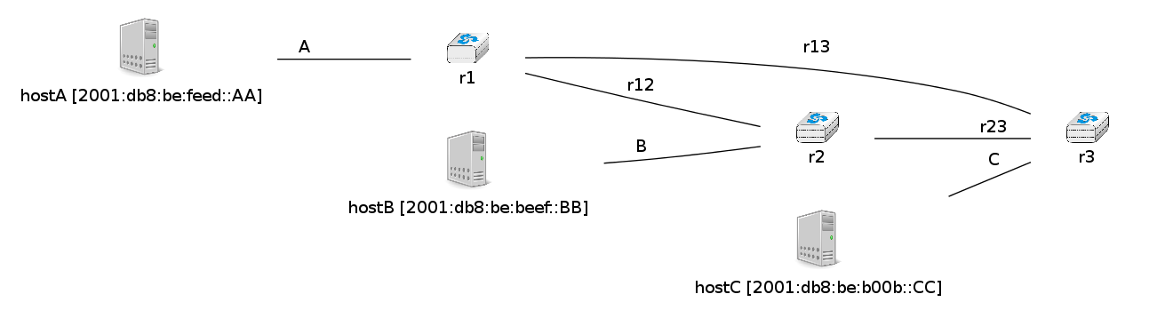 graph foo {
   rankdir=LR;
   hostA [color=white, shape=box label=<<TABLE border="0" cellborder="0"><TR><TD width="45" height="60" fixedsize="true"><IMG SRC="icons/host.png" scale="true"/></TD></TR><TR><td>hostA [2001:db8:be:feed::AA]</td></TR>
           </TABLE>>];
   hostB [color=white, shape=box label=<<TABLE border="0" cellborder="0"><TR><TD width="45" height="60" fixedsize="true"><IMG SRC="icons/host.png" scale="true"/></TD></TR><TR><td>hostB [2001:db8:be:beef::BB]</td></TR>
           </TABLE>>];
   hostC [color=white, shape=box label=<<TABLE border="0" cellborder="0"><TR><TD width="45" height="60" fixedsize="true"><IMG SRC="icons/host.png" scale="true"/></TD></TR><TR><td>hostC [2001:db8:be:b00b::CC]</td></TR>
           </TABLE>>];
   r1[shape=box, color=white, label=<<TABLE border="0" cellborder="0">
                    <TR><TD width="75" height="30" fixedsize="true"><IMG SRC="icons/router.png" scale="true"/></TD></TR><TR><td>r1</td></TR>
           </TABLE>>];
   r2[shape=box, color=white, label=<<TABLE border="0" cellborder="0">
                    <TR><TD width="75" height="30" fixedsize="true"><IMG SRC="icons/router.png" scale="true"/></TD></TR><TR><td>r2</td></TR>
           </TABLE>>];
   r3[shape=box, color=white, label=<<TABLE border="0" cellborder="0">
                    <TR><TD width="75" height="30" fixedsize="true"><IMG SRC="icons/router.png" scale="true"/></TD></TR><TR><td>r3</td></TR>
           </TABLE>>];
   hostA--r1 [label="A"];
   hostB--r2 [label="B"];
   hostC--r3 [label="C"];
   r1--r2 [label="r12"];
   r2--r3 [label="r23"];
   r3--r1 [label="r13"];
}