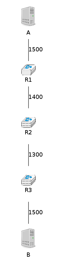 graph foo {
   randkir=LR;
   A [color=white, shape=box label=<<TABLE border="0" cellborder="0">
                    <TR><TD width="45" height="60" fixedsize="true"><IMG SRC="icons/host.png" scale="true"/></TD></TR><TR><td>A</td></TR>
           </TABLE>>];
   B [color=white, shape=box label=<<TABLE border="0" cellborder="0">
                    <TR><TD width="45" height="60" fixedsize="true"><IMG SRC="icons/host.png" scale="true"/></TD></TR><TR><td>B</td></TR>
           </TABLE>>];
   R1[shape=box, color=white, label=<<TABLE border="0" cellborder="0">
                    <TR><TD width="75" height="30" fixedsize="true"><IMG SRC="icons/router.png" scale="true"/></TD></TR><TR><td>R1</td></TR>
           </TABLE>>];
    R2[color=white, label=<<TABLE border="0" cellborder="0">
                    <TR><TD width="75" height="30" fixedsize="true"><IMG SRC="icons/router.png" scale="true"/></TD></TR><TR><td>R2</td></TR>
           </TABLE>>];
    R3[color=white, label=<<TABLE border="0" cellborder="0">
                    <TR><TD width="75" height="30" fixedsize="true"><IMG SRC="icons/router.png" scale="true"/></TD></TR><TR><td>R3</td></TR>
           </TABLE>>];
   A--R1 [label="1500"];
   R1--R2 [label="1400"];
   R2--R3 [label="1300"];
   R3--B [label="1500"];
}