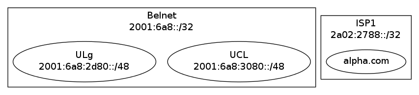 digraph G {
  graph[ compound=true];
  subgraph cluster_0 {
      ucl [label="UCL\n2001:6a8:3080::/48"];
      ulg [label="ULg\n2001:6a8:2d80::/48"];
      label = "Belnet\n2001:6a8::/32";
  }
  subgraph cluster_1 {
      alpha [label="alpha.com"];
      label = "ISP1\n2a02:2788::/32";
  }
  // Edges that directly connect one cluster to another
  // ulg -- internet [lhead=cluster_0];
  // alpha -- internet [lhead=cluster_1];
  // ucl -- "alpha.com" [ltail=cluster_1];
}