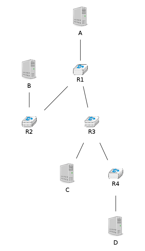 graph foo {
   randkir=LR;
   A [color=white, shape=box label=<<TABLE border="0" cellborder="0">
                    <TR><TD width="45" height="60" fixedsize="true"><IMG SRC="icons/host.png" scale="true"/></TD></TR><TR><td>A</td></TR>
           </TABLE>>];
   B [color=white, shape=box label=<<TABLE border="0" cellborder="0">
                    <TR><TD width="45" height="60" fixedsize="true"><IMG SRC="icons/host.png" scale="true"/></TD></TR><TR><td>B</td></TR>
           </TABLE>>];
   C [color=white, shape=box label=<<TABLE border="0" cellborder="0">
                    <TR><TD width="45" height="60" fixedsize="true"><IMG SRC="icons/host.png" scale="true"/></TD></TR><TR><td>C</td></TR>
           </TABLE>>];
   D [color=white, shape=box label=<<TABLE border="0" cellborder="0">
                    <TR><TD width="45" height="60" fixedsize="true"><IMG SRC="icons/host.png" scale="true"/></TD></TR><TR><td>D</td></TR>
           </TABLE>>];
   R1[shape=box, color=white, label=<<TABLE border="0" cellborder="0">
                    <TR><TD width="75" height="30" fixedsize="true"><IMG SRC="icons/router.png" scale="true"/></TD></TR><TR><td>R1</td></TR>
           </TABLE>>];
    R2[color=white, label=<<TABLE border="0" cellborder="0">
                    <TR><TD width="75" height="30" fixedsize="true"><IMG SRC="icons/router.png" scale="true"/></TD></TR><TR><td>R2</td></TR>
           </TABLE>>];

    R3[color=white, label=<<TABLE border="0" cellborder="0">
                    <TR><TD width="75" height="30" fixedsize="true"><IMG SRC="icons/router.png" scale="true"/></TD></TR><TR><td>R3</td></TR>
           </TABLE>>];
    R4[color=white, label=<<TABLE border="0" cellborder="0">
                    <TR><TD width="75" height="30" fixedsize="true"><IMG SRC="icons/router.png" scale="true"/></TD></TR><TR><td>R4</td></TR>
           </TABLE>>];
   A--R1;
   R1--R2;
   B--R2;
   R1--R3;
   R3--C;
   R3--R4;
   R4--D;
}