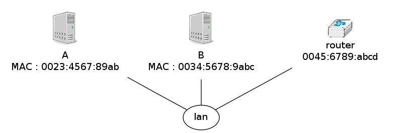 graph foo {
   randkir=LR;
   lan;
   A [color=white, shape=box label=<<TABLE border="0" cellborder="0">
                    <TR><TD width="45" height="60" fixedsize="true"><IMG SRC="icons/host.png" scale="true"/></TD></TR><TR><td>A<br/>MAC : 0023:4567:89ab</td></TR>
           </TABLE>>];
   B [color=white, shape=box label=<<TABLE border="0" cellborder="0">
                    <TR><TD width="45" height="60" fixedsize="true"><IMG SRC="icons/host.png" scale="true"/></TD></TR><TR><td>B<br/>MAC : 0034:5678:9abc</td></TR>
           </TABLE>>];
    router[color=white, label=<<TABLE border="0" cellborder="0">
                    <TR><TD width="75" height="30" fixedsize="true"><IMG SRC="icons/router.png" scale="true"/></TD></TR><TR><td>router<br/>0045:6789:abcd</td></TR>
           </TABLE>>];
   A--lan;
   B--lan;
   router--lan;
}