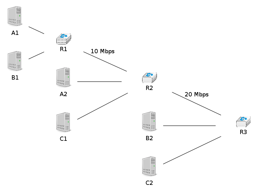 graph foo {
 rankdir="LR";
 A1 [color=white, shape=box label=<<TABLE border="0" cellborder="0">
                 <TR><TD width="45" height="60" fixedsize="true"><IMG SRC="icons/host.png" scale="true"/></TD></TR><TR><td>A1</td></TR>
        </TABLE>>];
 A2 [color=white, shape=box label=<<TABLE border="0" cellborder="0">
                 <TR><TD width="45" height="60" fixedsize="true"><IMG SRC="icons/host.png" scale="true"/></TD></TR><TR><td>A2</td></TR>
        </TABLE>>];
 B1 [color=white, shape=box label=<<TABLE border="0" cellborder="0">
                 <TR><TD width="45" height="60" fixedsize="true"><IMG SRC="icons/host.png" scale="true"/></TD></TR><TR><td>B1</td></TR>
        </TABLE>>];
 B2 [color=white, shape=box label=<<TABLE border="0" cellborder="0">
                 <TR><TD width="45" height="60" fixedsize="true"><IMG SRC="icons/host.png" scale="true"/></TD></TR><TR><td>B2</td></TR>
        </TABLE>>];
 C1 [color=white, shape=box label=<<TABLE border="0" cellborder="0">
                 <TR><TD width="45" height="60" fixedsize="true"><IMG SRC="icons/host.png" scale="true"/></TD></TR><TR><td>C1</td></TR>
        </TABLE>>];
 C2 [color=white, shape=box label=<<TABLE border="0" cellborder="0">
                 <TR><TD width="45" height="60" fixedsize="true"><IMG SRC="icons/host.png" scale="true"/></TD></TR><TR><td>C2</td></TR>
        </TABLE>>];
 R1[shape=box, color=white, label=<<TABLE border="0" cellborder="0">
                 <TR><TD width="75" height="30" fixedsize="true"><IMG SRC="icons/router.png" scale="true"/></TD></TR><TR><td>R1</td></TR>
        </TABLE>>];
 R2[color=white, label=<<TABLE border="0" cellborder="0">
                 <TR><TD width="75" height="30" fixedsize="true"><IMG SRC="icons/router.png" scale="true"/></TD></TR><TR><td>R2</td></TR>
        </TABLE>>];
 R3[color=white, label=<<TABLE border="0" cellborder="0">
                 <TR><TD width="75" height="30" fixedsize="true"><IMG SRC="icons/router.png" scale="true"/></TD></TR><TR><td>R3</td></TR>
        </TABLE>>];
 A1--R1 ;
 B1--R1;
 R1--R2 [label="10 Mbps"];
 C1--R2;
 A2--R2;
 R2--R3 [label="20 Mbps"];
 C2--R3;
 B2--R3;
}