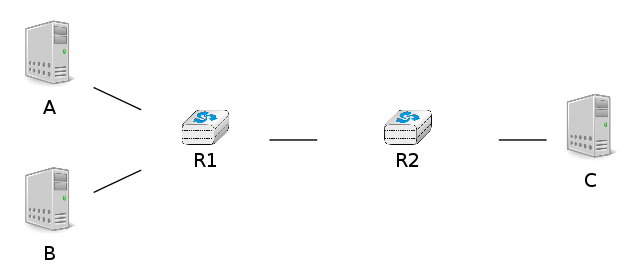 graph foo {
   rankdir=LR;
   A [color=white, shape=box label=<<TABLE border="0" cellborder="0">
                    <TR><TD width="45" height="60" fixedsize="true"><IMG SRC="icons/host.png" scale="true"/></TD></TR><TR><td>A</td></TR>
           </TABLE>>];
   B [color=white, shape=box label=<<TABLE border="0" cellborder="0">
                    <TR><TD width="45" height="60" fixedsize="true"><IMG SRC="icons/host.png" scale="true"/></TD></TR><TR><td>B</td></TR>
           </TABLE>>];
   C [color=white, shape=box label=<<TABLE border="0" cellborder="0">
                    <TR><TD width="45" height="60" fixedsize="true"><IMG SRC="icons/host.png" scale="true"/></TD></TR><TR><td>C</td></TR>
           </TABLE>>];
   R1[shape=box, color=white, label=<<TABLE border="0" cellborder="0">
                    <TR><TD width="75" height="30" fixedsize="true"><IMG SRC="icons/router.png" scale="true"/></TD></TR><TR><td>R1</td></TR>
           </TABLE>>];
    R2[color=white, label=<<TABLE border="0" cellborder="0">
                    <TR><TD width="75" height="30" fixedsize="true"><IMG SRC="icons/router.png" scale="true"/></TD></TR><TR><td>R2</td></TR>
           </TABLE>>];
   A--R1 ;
   B--R1;
   R1--R2 [];
   R2--C [];
}