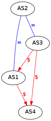 digraph foo {
   randkir=LR;
   AS1 -> AS4 [label=<<font color="red">$</font>>, color=red];
   AS3 -> AS4 [label=<<font color="red">$</font>>, color=red];
   AS3 -> AS1 [label=<<font color="red">$</font>>, color=red];
   AS2 -> AS3 [dir=none,label=<<font color="blue">=</font>>, color=blue];
   AS2 -> AS1 [dir=none,label=<<font color="blue">=</font>>, color=blue];
}