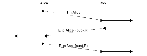 msc {
a [label="", linecolour=white],
b [label="Alice", linecolour=black],
z [label="", linecolour=white],
c [label="Bob", linecolour=black],
d [label="", linecolour=white];

a=>b [ label = "" ] ,
b>>c [ label = "I'm Alice\n\n", arcskip="1"];
c=>d [ label = "" ];

d=>c [ label = "" ] ,
c>>b [ label = "E_p(Alice_{pub},R)", arcskip="1"];
b=>a [ label = "" ];

a=>b [ label = "" ] ,
b>>c [ label = "E_p(Bob_{pub},R)", arcskip="1"];
c=>d [ label = "" ];
}