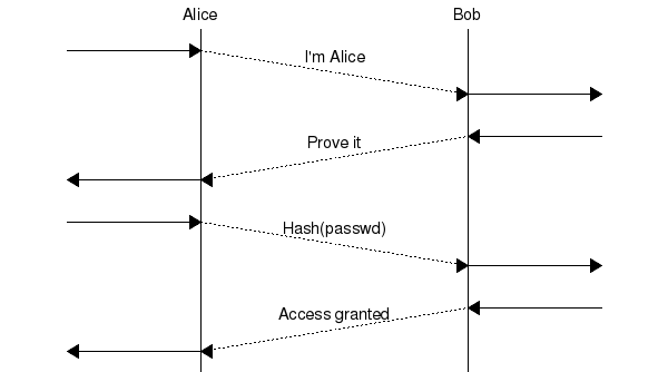msc {
a [label="", linecolour=white],
b [label="Alice", linecolour=black],
z [label="", linecolour=white],
c [label="Bob", linecolour=black],
d [label="", linecolour=white];

a=>b [ label = "" ] ,
b>>c [ label = "I'm Alice\n\n", arcskip="1"];
c=>d [ label = "" ];

d=>c [ label = "" ] ,
c>>b [ label = "Prove it\n\n", arcskip="1"];
b=>a [ label = "" ];

a=>b [ label = "" ] ,
b>>c [ label = "Hash(passwd)\n\n", arcskip="1"];
c=>d [ label = "" ];

d=>c [ label = "" ] ,
c>>b [ label = "Access granted\n\n", arcskip="1"];
b=>a [ label = "" ];
}