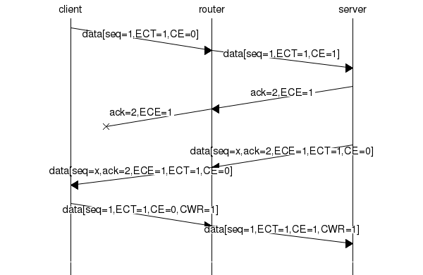 msc {
client [label="client", linecolour=black],
router [label="router", linecolour=black],
server [label="server", linecolour=black];
client=>router [ label = "data[seq=1,ECT=1,CE=0]", arcskip="1" ];
router=>server [ label = "data[seq=1,ECT=1,CE=1]", arcskip="1"];
|||;
server=>router [ label = "ack=2,ECE=1", arcskip="1" ];
router -x client [label="ack=2,ECE=1", arcskip="1" ];
|||;
server=>router [ label = "data[seq=x,ack=2,ECE=1,ECT=1,CE=0]", arcskip="1" ];
router=>client [ label = "data[seq=x,ack=2,ECE=1,ECT=1,CE=0]", arcskip="1"];
|||;
client=>router [ label = "data[seq=1,ECT=1,CE=0,CWR=1]", arcskip="1" ];
router=>server [ label = "data[seq=1,ECT=1,CE=1,CWR=1]", arcskip="1"];
|||;
client->server [linecolour=white];
}