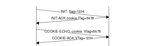msc {
client [label="", linecolour=black],
server [label="", linecolour=black];

client=>server [ label = "INIT, Itag=1234", arcskip="1" ];
server=>client [ label = "INIT-ACK,cookie,ITag=5678", arcskip="1"];
|||;
client=>server [ label = "COOKIE-ECHO, cookie, Vtag=5678", arcskip="1" ];
server=>client [ label = "COOKIE-ACK,VTag=1234", arcskip="1"];
|||;
}