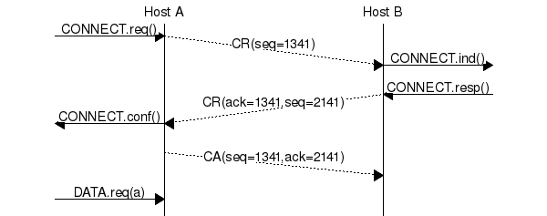 msc {
a [label="", linecolour=white],
b [label="Host A", linecolour=black],
z [label="", linecolour=white],
c [label="Host B", linecolour=black],
d [label="", linecolour=white];
a=>b [ label = "CONNECT.req()" ] ,
b>>c [ label = "CR(seq=1341)", arcskip="1"];
c=>d [ label = "CONNECT.ind()" ];
d=>c [ label = "CONNECT.resp()" ],
c>>b [ label = "CR(ack=1341,seq=2141)", arcskip="1"];
b=>a [ label = "CONNECT.conf()" ];
b>>c [ label = "CA(seq=1341,ack=2141)", arcskip="1"];
|||;
a=>b [ label = "DATA.req(a)" ];
}