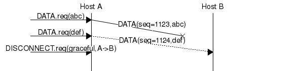 msc {
a [label="", linecolour=white],
b [label="Host A", linecolour=black],
z [label="", linecolour=white],
c [label="Host B", linecolour=black],
d [label="", linecolour=white];
a=>b [ label = "DATA.req(abc)" ] ,
b-x c [ label = "DATA(seq=1123,abc)", arcskip="1"];
a=>b [ label = "DATA.req(def)" ] ,
b>>c [ label = "DATA(seq=1124,def)", arcskip="1"];
a=>b [ label = "DISCONNECT.req(graceful,A->B)" ];
|||;
}