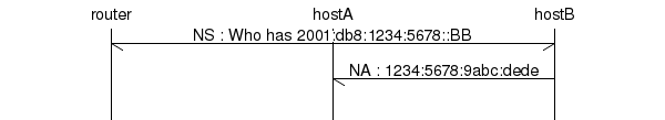 msc {
router [label="router", linecolour=black],
hostA [label="hostA", linecolour=black],
hostB [label="hostB", linecolour=black];

hostA->* [ label = "NS : Who has 2001:db8:1234:5678::BB" ];
hostB->hostA [ label = "NA : 1234:5678:9abc:dede"];
|||;
}