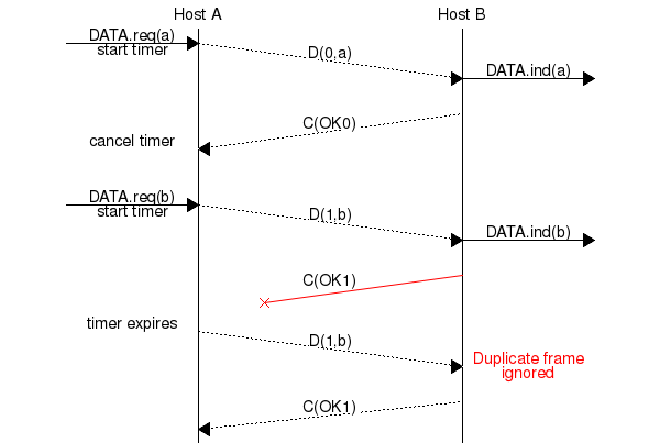 msc {
a [label="", linecolour=white],
b [label="Host A", linecolour=black],
z [label="", linecolour=white],
c [label="Host B", linecolour=black],
d [label="", linecolour=white];

a=>b [ label = "DATA.req(a)\nstart timer" ] ,
b>>c [ label = "D(0,a)", arcskip="1"];
c=>d [ label = "DATA.ind(a)" ];
c>>b [label= "C(OK0)", arcskip="1"];
b->a [linecolour=white, label="cancel timer"];

|||;
a=>b [ label = "DATA.req(b)\nstart timer" ] ,
b>>c [ label = "D(1,b)", arcskip="1"];
c=>d [ label = "DATA.ind(b)" ];
c-x b [label= "C(OK1)", linecolour=red, arcskip="1"];
|||;
a=>b [ linecolour=white, label = "timer expires" ] ,
b>>c [ label = "D(1,b)", arcskip="1"];
c=>d [ label = "Duplicate frame\nignored", textcolour=red, linecolour=white ];
c>>b [label= "C(OK1)", arcskip="1"];
|||;
}