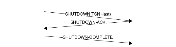 msc {
client [label="", linecolour=black],
server [label="", linecolour=black];

client=>server [ label = "SHUTDOWN(TSN=last)", arcskip="1" ];
server=>client [ label = "SHUTDOWN-ACK", arcskip="1"];
|||;
client=>server [ label = "SHUTDOWN-COMPLETE", arcskip="1" ];
|||;
}