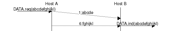 msc {
a [label="", linecolour=white],
b [label="Host A", linecolour=black],
z [label="", linecolour=white],
c [label="Host B", linecolour=black],
d [label="", linecolour=white];

a=>b [ label = "DATA.req(abcdefghijkl)" ] ,
b>>c [ arcskip="1", label="1:abcde"];
|||;
b>>c [ arcskip="1", label="6:fghijkl"],
c=>d [label="DATA.ind(abcdefghijkl)"];
}