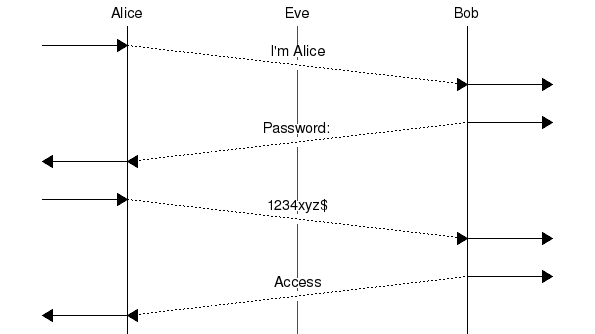 msc {
a [label="", linecolour=white],
b [label="Alice", linecolour=black],
z [label="", linecolour=white],
c [label="Eve", linecolour=red],
d [label="", linecolour=white],
e [label="Bob", linecolour=black],
f [label="", linecolour=white];

a=>b [ label = "" ] ,
b>>e [ label = "I'm Alice\n\n", arcskip="1"];
e=>f [ label = "" ];

e=>f [ label = "" ] ,
e>>b [ label = "Password:\n\n", arcskip="1"];
b=>a [ label = "" ];

a=>b [ label = "" ] ,
b>>e [ label = "1234xyz$\n\n", arcskip="1"];
e=>f [ label = "" ];

e=>f [ label = "" ] ,
e>>b [ label = "Access\n\n", arcskip="1"];
b=>a [ label = "" ];
}