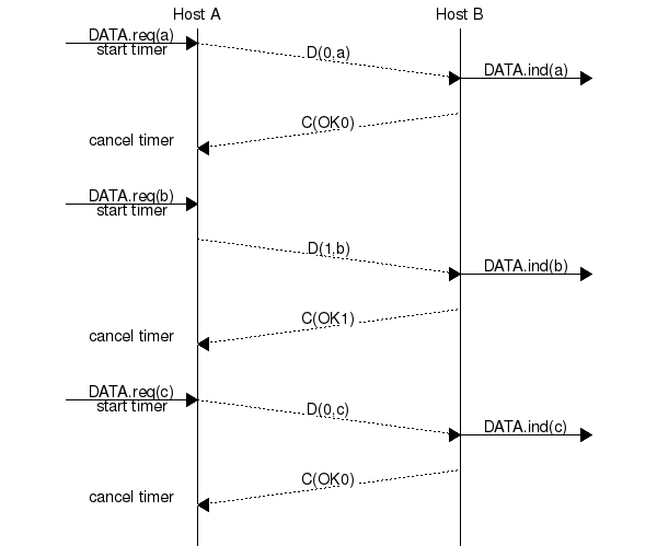 msc {
a [label="", linecolour=white],
b [label="Host A", linecolour=black],
z [label="", linecolour=white],
c [label="Host B", linecolour=black],
d [label="", linecolour=white];

a=>b [ label = "DATA.req(a)\nstart timer" ] ,
b>>c [ label = "D(0,a)", arcskip="1"];
c=>d [ label = "DATA.ind(a)" ];
c>>b [label= "C(OK0)", arcskip="1"];
b->a [linecolour=white, label="cancel timer"];
|||;
a=>b [ label = "DATA.req(b)\nstart timer" ];
b>>c [ label = "D(1,b)", arcskip="1"];
c=>d [ label = "DATA.ind(b)" ];
c>>b [label= "C(OK1)", arcskip="1"];
b->a [linecolour=white, label="cancel timer"];
|||;
a=>b [ label = "DATA.req(c)\nstart timer" ] ,
b>>c [ label = "D(0,c)", arcskip="1"];
c=>d [ label = "DATA.ind(c)" ];
c>>b [label= "C(OK0)", arcskip="1"];
b->a [linecolour=white, label="cancel timer"];
|||;
}