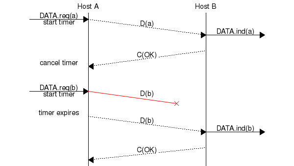 msc {
a [label="", linecolour=white],
b [label="Host A", linecolour=black],
z [label="", linecolour=white],
c [label="Host B", linecolour=black],
d [label="", linecolour=white];

a=>b [ label = "DATA.req(a)\nstart timer" ] ,
b>>c [ label = "D(a)", arcskip="1"];
c=>d [ label = "DATA.ind(a)" ];
c>>b [label= "C(OK)", arcskip="1"];
b->a [linecolour=white, label="cancel timer"];
|||;
a=>b [ label = "DATA.req(b)\nstart timer" ] ,
b-x c [ label = "D(b)", arcskip="1", linecolour=red];
|||;
a=>b [ linecolour=white, label = "timer expires" ] ,
b>>c [ label = "D(b)", arcskip="1"];
c=>d [ label = "DATA.ind(b)" ];
c>>b [label= "C(OK)", arcskip="1"];
|||;
}