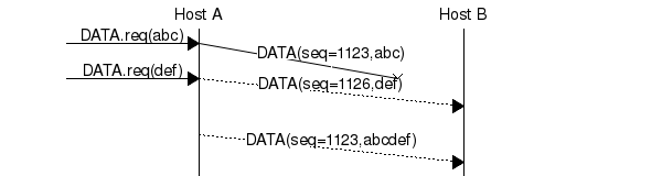 msc {
a [label="", linecolour=white],
b [label="Host A", linecolour=black],
z [label="", linecolour=white],
c [label="Host B", linecolour=black],
d [label="", linecolour=white];
a=>b [ label = "DATA.req(abc)" ] ,
b-x c [ label = "DATA(seq=1123,abc)", arcskip="1"];
a=>b [ label = "DATA.req(def)" ] ,
b>> c [ label = "DATA(seq=1126,def)", arcskip="1"];
|||;
b>>c [ label = "DATA(seq=1123,abcdef)", arcskip="1"];
|||;
}