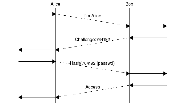 msc {
a [label="", linecolour=white],
b [label="Alice", linecolour=black],
z [label="", linecolour=white],
c [label="Bob", linecolour=black],
d [label="", linecolour=white];

a=>b [ label = "" ] ,
b>>c [ label = "I'm Alice\n\n", arcskip="1"];
c=>d [ label = "" ];

d=>c [ label = "" ] ,
c>>b [ label = "Challenge:764192\n\n", arcskip="1"];
b=>a [ label = "" ];

a=>b [ label = "" ] ,
b>>c [ label = "Hash(764192||passwd)\n\n", arcskip="1"];
c=>d [ label = "" ];

d=>c [ label = "" ] ,
c>>b [ label = "Access\n\n", arcskip="1"];
b=>a [ label = "" ];
}