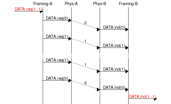 msc {
a [label="", linecolour=white],
bf [label="Framing-A", linecolour=black],
bp [label="Phys-A", linecolour=black],
cp [label="Phys-B", linecolour=black],
cf [label="Framing-B", linecolour=black],
d [label="", linecolour=white];

a=>bf [ label = "DATA.req(1...1)", textcolour=red ];
bf=>bp [label="DATA.req(0)"],
bp>>cp [label="0", arcskip=1];
cp=>cf [label="DATA.ind(0)"];
bf=>bp [label="DATA.req(1)"],
bp>>cp [label="1", arcskip=1];
cp=>cf [label="DATA.ind(1)"];
...;
bf=>bp [label="DATA.req(1)"],
bp>>cp [label="1", arcskip=1];
cp=>cf [label="DATA.ind(1)"];
bf=>bp [label="DATA.req(0)"],
bp>>cp [label="0", arcskip=1];
cp=>cf [label="DATA.ind(0)"];
cf=>d [ label = "DATA.ind(1...1)", textcolour=red ];
}