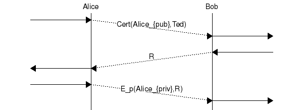 msc {
a [label="", linecolour=white],
b [label="Alice", linecolour=black],
z [label="", linecolour=white],
c [label="Bob", linecolour=black],
d [label="", linecolour=white];

a=>b [ label = "" ] ,
b>>c [ label = "Cert(Alice_{pub},Ted)", arcskip="1"];
c=>d [ label = "" ];

d=>c [ label = "" ] ,
c>>b [ label = "R", arcskip="1"];
b=>a [ label = "" ];

a=>b [ label = ""] ,
b>>c [ label = "E_p(Alice_{priv},R)", arcskip="1"];
c=>d [ label = "" ];
}