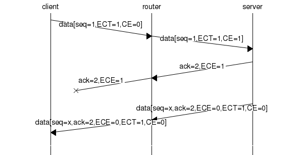 msc {
client [label="client", linecolour=black],
router [label="router", linecolour=black],
server [label="server", linecolour=black];

client=>router [ label = "data[seq=1,ECT=1,CE=0]", arcskip="1" ];
router=>server [ label = "data[seq=1,ECT=1,CE=1]", arcskip="1"];
|||;
server=>router [ label = "ack=2,ECE=1", arcskip="1" ];
router -x client [label="ack=2,ECE=1", arcskip="1" ];
|||;
server=>router [ label = "data[seq=x,ack=2,ECE=0,ECT=1,CE=0]", arcskip="1" ];
router=>client [ label = "data[seq=x,ack=2,ECE=0,ECT=1,CE=0]", arcskip="1"];
|||;
client->server [linecolour=white];
}