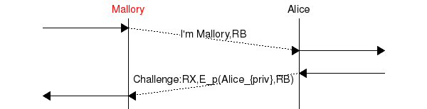 msc {
a [label="", linecolour=white],
b [label="Mallory", textcolour="red",linecolour=black],
z [label="", linecolour=white],
c [label="Alice", linecolour=black],
d [label="", linecolour=white];

a=>b [ label = "" ] ,
b>>c [ label = "I'm Mallory,RB", arcskip="1"];
c=>d [ label = "" ];

d=>c [ label = "" ] ,
c>>b [ label = "Challenge:RX,E_p(Alice_{priv},RB)", arcskip="1"];
b=>a [ label = "" ];
}