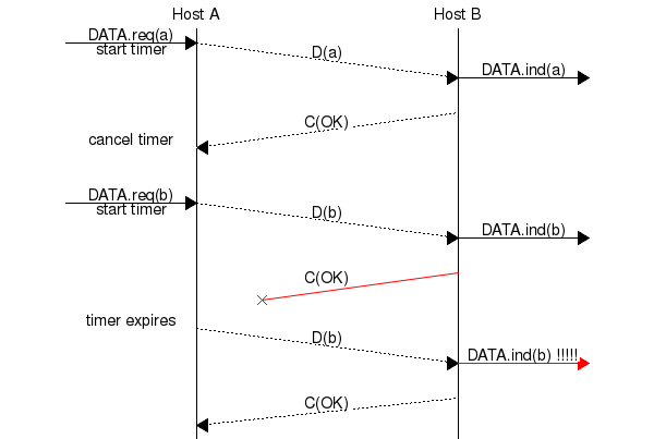 msc {
a [label="", linecolour=white],
b [label="Host A", linecolour=black],
z [label="", linecolour=white],
c [label="Host B", linecolour=black],
d [label="", linecolour=white];

a=>b [ label = "DATA.req(a)\nstart timer" ] ,
b>>c [ label = "D(a)", arcskip="1"];
c=>d [ label = "DATA.ind(a)" ];
c>>b [label= "C(OK)", arcskip="1"];
b->a [linecolour=white, label="cancel timer"];
|||;
a=>b [ label = "DATA.req(b)\nstart timer" ] ,
b>>c [ label = "D(b)", arcskip="1"];
c=>d [ label = "DATA.ind(b)" ];
c-x b [label= "C(OK)", linecolour=red, arcskip="1"];
|||;
a=>b [ linecolour=white, label = "timer expires" ] ,
b>>c [ label = "D(b)", arcskip="1"];
c=>d [ label = "DATA.ind(b) !!!!!", linecolour=red ];
c>>b [label= "C(OK)", arcskip="1"];
|||;
}