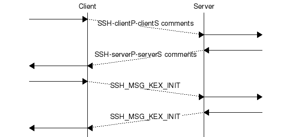 msc {
a [label="", linecolour=white],
b [label="Client",linecolour=black],
z [label="", linecolour=white],
c [label="Server", linecolour=black],
d [label="", linecolour=white];

a=>b [ label = "" ] ,
b>>c [ label = "SSH-clientP-clientS comments", arcskip="1"];
c=>d [ label = "" ];

d=>c [ label = "" ] ,
c>>b [ label = "SSH-serverP-serverS comments", arcskip="1"];
b=>a [ label = "" ];

a=>b [ label = "" ] ,
b>>c [ label = "SSH_MSG_KEX_INIT", arcskip="1"];
c=>d [ label = "" ];

d=>c [ label = "" ] ,
c>>b [ label = "SSH_MSG_KEX_INIT", arcskip="1"];
b=>a [ label = "" ];
}