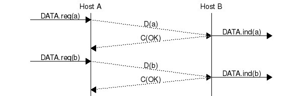 msc {
a [label="", linecolour=white],
b [label="Host A", linecolour=black],
z [label="", linecolour=white],
c [label="Host B", linecolour=black],
d [label="", linecolour=white];

a=>b [ label = "DATA.req(a)"], b>>c [ label = "D(a)", arcskip="1"];
c=>d [ label = "DATA.ind(a)" ],c>>b [label= "C(OK)", arcskip="1"];
|||;
a=>b [ label = "DATA.req(b)" ], b>>c [ label = "D(b)",arcskip="1"];
c=>d [ label = "DATA.ind(b)" ], c>>b [label= "C(OK)", arcskip="1"];
|||;
}