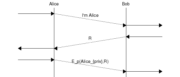 msc {
a [label="", linecolour=white],
b [label="Alice", linecolour=black],
z [label="", linecolour=white],
c [label="Bob", linecolour=black],
d [label="", linecolour=white];

a=>b [ label = "" ] ,
b>>c [ label = "I'm Alice\n\n", arcskip="1"];
c=>d [ label = "" ];

d=>c [ label = "" ] ,
c>>b [ label = "R\n\n", arcskip="1"];
b=>a [ label = "" ];

a=>b [ label = "" ] ,
b>>c [ label = "E_p(Alice_{priv},R)\n\n", arcskip="1"];
c=>d [ label = "" ];
}