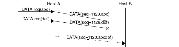msc {
a [label="", linecolour=white],
b [label="Host A", linecolour=black],
z [label="", linecolour=white],
c [label="Host B", linecolour=black],
d [label="", linecolour=white];
a=>b [ label = "DATA.req(abc)" ] ,
b-x c [ label = "DATA(seq=1123,abc)", arcskip="1"];
a=>b [ label = "DATA.req(def)" ] ,
b-x c [ label = "DATA(seq=1126,def)", arcskip="1"];
|||;
b>>c [ label = "DATA(seq=1123,abcdef)", arcskip="1"];
|||;
}