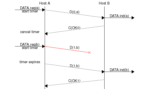 msc {
a [label="", linecolour=white],
b [label="Host A", linecolour=black],
z [label="", linecolour=white],
c [label="Host B", linecolour=black],
d [label="", linecolour=white];

a=>b [ label = "DATA.req(a)\nstart timer" ] ,
b>>c [ label = "D(0,a)", arcskip="1"];
c=>d [ label = "DATA.ind(a)" ];
c>>b [label= "C(OK0)", arcskip="1"];
b->a [linecolour=white, label="cancel timer"];
|||;
a=>b [ label = "DATA.req(b)\nstart timer" ] ,
b-x c [ label = "D(1,b)", arcskip="1", linecolour=red];
|||;
|||;
a=>b [ linecolour=white, label = "timer expires" ] ,
b>>c [ label = "D(1,b)", arcskip="1"];
c=>d [ label = "DATA.ind(b)" ];
c>>b [label= "C(OK1)", arcskip="1"];
|||;
}