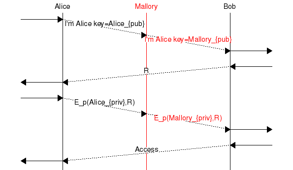 msc {
a [label="", linecolour=white],
b [label="Alice", linecolour=black],
x [label="", linecolour=white],
y [label="Mallory", textcolour="red", linecolour=red],
z [label="", linecolour=white],
c [label="Bob", linecolour=black],
d [label="", linecolour=white];

a=>b [ label = " " ] ,
b>>y [ label = "I'm Alice key=Alice_{pub}", arcskip="1" ];
y>>c [ label = "I'm Alice key=Mallory_{pub}", textcolour="red", arcskip="1" ];
c=>d [ label = "" ];

d=>c [ label = "" ] ,
c>>b [ label = "R", arcskip="1"];
b=>a [ label = "" ];

a=>b [ label = "" ] ,
b>>y [ label = "E_p(Alice_{priv},R)", arcskip="1"];
y>>c [ label = "E_p(Mallory_{priv},R)", textcolour="red",  arcskip="1"];
c=>d [ label = "" ];

d=>c [ label = "" ] ,
c>>b [ label = "Access", arcskip="1"];
b=>a [ label = "" ];
}