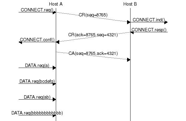 msc {
a [label="", linecolour=white],
b [label="Host A", linecolour=black],
z [label="", linecolour=white],
c [label="Host B", linecolour=black],
d [label="", linecolour=white];
a=>b [ label = "CONNECT.req()" ] ,
b>>c [ label = "CR(seq=8765)", arcskip="1"];
c=>d [ label = "CONNECT.ind()" ];
d=>c [ label = "CONNECT.resp()" ],
c>>b [ label = "CR(ack=8765,seq=4321)", arcskip="1"];
b=>a [ label = "CONNECT.conf()" ];
b>>c [ label = "CA(seq=8765,ack=4321)", arcskip="1"];
|||;
a=>b [ label = "DATA.req(a)" ];
|||;
a=>b [ label = "DATA.req(bcdefg)" ];
|||;
a=>b [ label = "DATA.req(ab)" ];
|||;
a=>b [ label = "DATA.req(bbbbbbbbbbbb)" ];
}