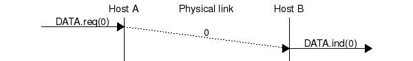 msc {
a [label="", linecolour=white],
b [label="Host A", linecolour=black],
z [label="Physical link", linecolour=white],
c [label="Host B", linecolour=black],
d [label="", linecolour=white];

a=>b [ label = "DATA.req(0)" ] ,
b>>c [ label = "0", arcskip="1"];
c=>d [ label = "DATA.ind(0)" ];
}
