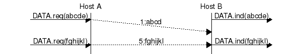 msc {
a [label="", linecolour=white],
b [label="Host A", linecolour=black],
z [label="", linecolour=white],
c [label="Host B", linecolour=black],
d [label="", linecolour=white];

a=>b [ label = "DATA.req(abcde)" ] ,
b>>c [ arcskip="1", label="1:abcd"],
c=>d [label="DATA.ind(abcde)"];
|||;
a=>b [ label = "DATA.req(fghijkl)" ] ,
b>>c [ arcskip="1", label="5:fghijkl"],
c=>d [label="DATA.ind(fghijkl)"];
}