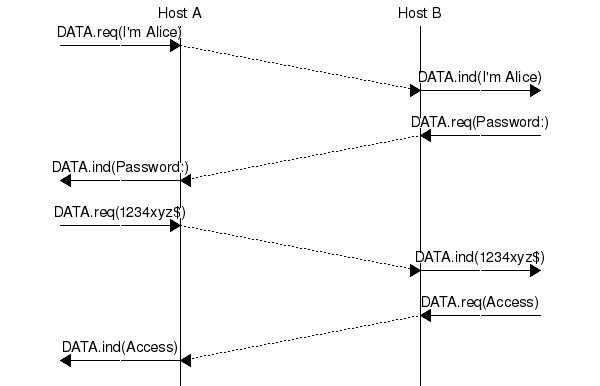msc {
a [label="", linecolour=white],
b [label="Host A", linecolour=black],
z [label="", linecolour=white],
c [label="Host B", linecolour=black],
d [label="", linecolour=white];

a=>b [ label = "DATA.req(I'm Alice)\n\n" ] ,
b>>c [ label = "", arcskip="1"];
c=>d [ label = "DATA.ind(I'm Alice)\n\n" ];

d=>c [ label = "DATA.req(Password:)\n\n" ] ,
c>>b [ label = "", arcskip="1"];
b=>a [ label = "DATA.ind(Password:)\n\n" ];

a=>b [ label = "DATA.req(1234xyz$)\n\n" ] ,
b>>c [ label = "", arcskip="1"];
c=>d [ label = "DATA.ind(1234xyz$)\n\n" ];

d=>c [ label = "DATA.req(Access)\n\n" ] ,
c>>b [ label = "", arcskip="1"];
b=>a [ label = "DATA.ind(Access)\n\n" ];
}