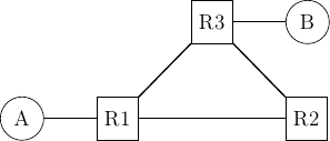 \tikzset{router/.style = {rectangle, draw, text centered, minimum height=2em}, }
 \tikzset{host/.style = {circle, draw, text centered, minimum height=2em}, }
 \node[router] (R3) {R3};
 \node[router, below left=of R3] (R1) {R1};
 \node[router, below right=of R3] (R2) {R2};

 \node[host, left=of R1] (A) {A};
 \node[host, right=of R3] (B) {B};


 \path[draw,thick]
 (R1) edge (R2)
 (R2) edge (R3)
 (R3) edge (R1)
 (R1) edge (A)
 (R3) edge (B);