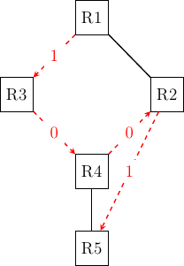 \tikzstyle{arrow} = [thick,->,>=stealth]
\tikzset{router/.style = {rectangle, draw, text centered, minimum height=2em}, }
\tikzset{host/.style = {circle, draw, text centered, minimum height=2em}, }
\tikzset{ftable/.style={rectangle, dashed, draw} }
\node[router] (R1) {R1};
\node[router,below right=of R1] (R2) {R2};
\node[router,below left=of R1] (R3) {R3};
\node[router, below right=of R3] (R4) {R4};
\node[router, below=of R4] (R5) {R5};
\path[draw,thick]
(R1) edge (R2)
(R4) edge (R5);
\draw[arrow, dashed, red] (R1) -- (R3) node [midway, fill=white] {1};
\draw[arrow, dashed, red] (R3) -- (R4) node [midway, fill=white] {0};
\draw[arrow, dashed, red] (R4) -- (R2) node [midway, fill=white] {0};
\draw[arrow, dashed, red] (R2) -- (R5) node [midway, fill=white] {1};