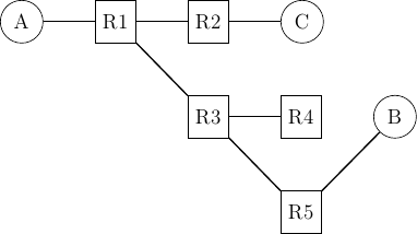 \tikzstyle{arrow} = [thick,->,>=stealth]
\tikzset{router/.style = {rectangle, draw, text centered, minimum height=2em}, }
\tikzset{host/.style = {circle, draw, text centered, minimum height=2em}, }
\tikzset{ftable/.style={rectangle, dashed, draw} }
\node[host] (A) {A};
\node[router, right=of A] (R1) {R1};
\node[router, right=of R1] (R2) {R2};
\node[host, right=of R2] (C) {C};
\node[router, below=of R2] (R3) {R3};
\node[router, right=of R3] (R4) {R4};
\node[router, below=of R4] (R5) {R5};
\node[host, right=of R4] (B) {B};
\path[draw,thick]
(A) edge (R1)
(R1) edge (R2)
(R1) edge (R3)
(R2) edge (C)
(R3) edge (R4)
(R5) edge (B)
(R3) edge (R5);