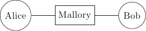 \tikzset{router/.style = {rectangle, draw, text centered, minimum height=2em}, }
 \tikzset{host/.style = {circle, draw, text centered, minimum height=2em}, }
 \node[router] (Mallory) {Mallory};

 \node[host, left=of Mallory] (Alice) {Alice};
 \node[host, right=of Mallory] (Bob) {Bob};


 \path[draw,thick]
 (Alice) edge (Mallory)
 (Mallory) edge (Bob);