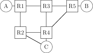 \tikzset{router/.style = {rectangle, draw, text centered, minimum height=2em}, }
 \tikzset{host/.style = {circle, draw, text centered, minimum height=2em}, }
 \node[host] (A) {A};
 \node[router, right of=A] (R1) {R1};
 \node[router, right=of R1] (R3) {R3};
 \node[router, right=of R3] (R5) {R5};
 \node[router, below=of R1] (R2) {R2};
 \node[router, below=of R3] (R4) {R4};
 \node[host, below of=R4] (C) {C};
 \node[host, right of=R5] (B) {B};


 \path[draw,thick]
 (A) edge (R1)
 (R1) edge (R2)
 (R3) edge (R1)
 (R2) edge (R4)
 (R4) edge (R3)
 (R4) edge (R5)
 (R3) edge (R5)
 (R4) edge (C)
 (R5) edge (B)
 (R2) edge (C);