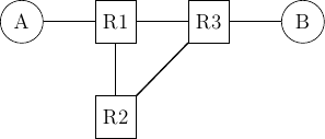 \tikzstyle{arrow} = [thick,->,>=stealth]
\tikzset{router/.style = {rectangle, draw, text centered, minimum height=2em}, }
\tikzset{host/.style = {circle, draw, text centered, minimum height=2em}, }
\tikzset{ftable/.style={rectangle, dashed, draw} }
\node[host] (A) {A};
\node[router, right=of A] (R1) {R1};
\node[router, right=of R1] (R3) {R3};
\node[router, below=of R1] (R2) {R2};
\node[host, right=of R3] (B) {B};
\path[draw,thick]
(A) edge (R1)
(R1) edge (R2)
(R1) edge (R3)
(R3) edge (R2)
(R3) edge (B);