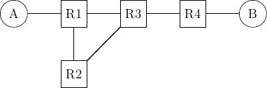 \tikzstyle{arrow} = [thick,->,>=stealth]
\tikzset{router/.style = {rectangle, draw, text centered, minimum height=2em}, }
\tikzset{host/.style = {circle, draw, text centered, minimum height=2em}, }
\tikzset{ftable/.style={rectangle, dashed, draw} }
\node[host] (A) {A};
\node[router, right=of A] (R1) {R1};
\node[router, right=of R1] (R3) {R3};
\node[router, below=of R1] (R2) {R2};
\node[router, right=of R3] (R4) {R4};
\node[host, right=of R4] (B) {B};
\path[draw,thick]
(A) edge (R1)
(R1) edge (R2)
(R1) edge (R3)
(R3) edge (R2)
(R3) edge (R4)
(R4) edge (B);